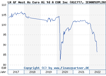 Chart: LM GF West As Euro Hi Yd A EUR Inc) | IE00B52PL269